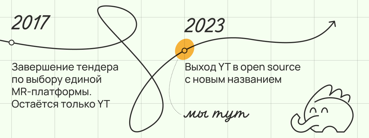 YTsaurus: основная система для хранения и обработки данных Яндекса теперь open source - 4
