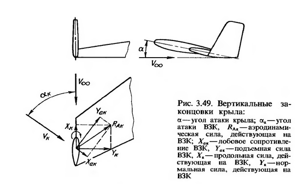 Принцип работы винглета
