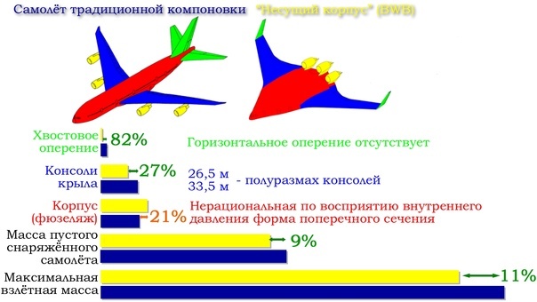 Сравнение весовых характеристик самолёта традиционной компоновки и BWB