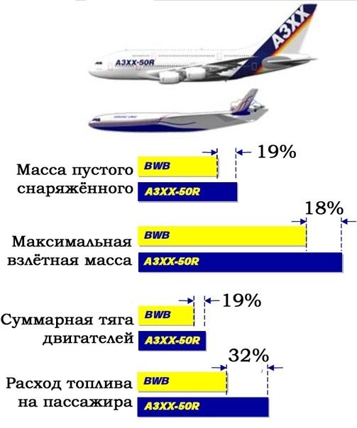 Сравнение BWB-450 и А-380