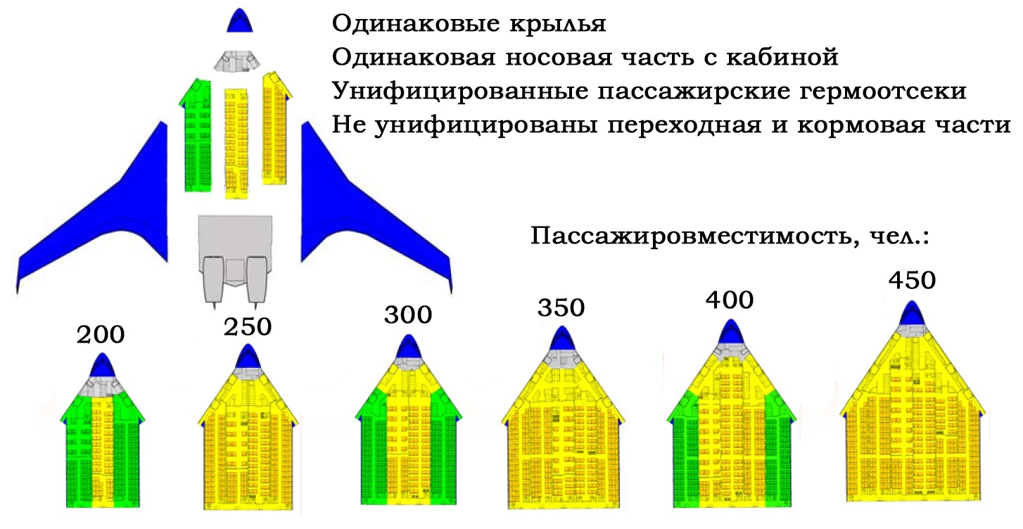 Возможности создания унифицированной линейки BWB различной вместимости