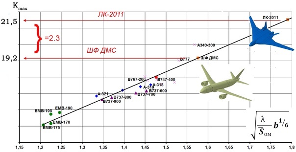 Сравнение аэродинамического качества цаговского «несущего корпуса», CR-929 (ШФДМС) и существующих авиалайнеров классической компоновки