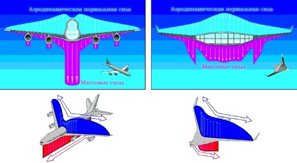 В традиционной схеме пассажирского самолёта подъёмная сила распределяется поперёк, а вес – вдоль. У BWB весовая нагрузка распределена преимущественно поперёк самолёта, что позволяет разгрузить конструкцию