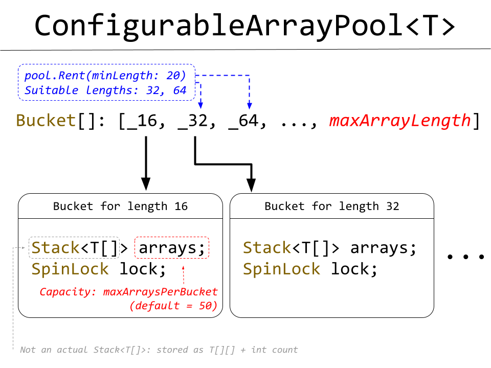 ArrayPool<T>: подводные камни - 2