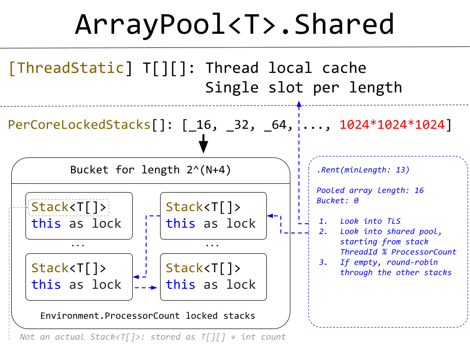 ArrayPool<T>: подводные камни - 3