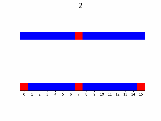 depth=4, то есть узлов 16. Красным на верхнем графике показан узел, в котором вычисляется на данной итерации, а синим все остальные. На нижнем графике красным показаны узлы, в которых уже было произведено вычисление, а синим те, в которых еще нет