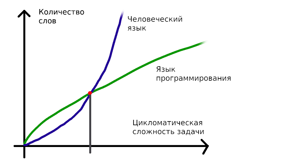 Как написание кода с помощью машинного обучения всё (не)изменит - 2