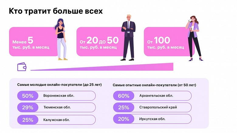 Wildberries: онлайн-шопоголиков в России стало в 4 раза больше с 2020 года 