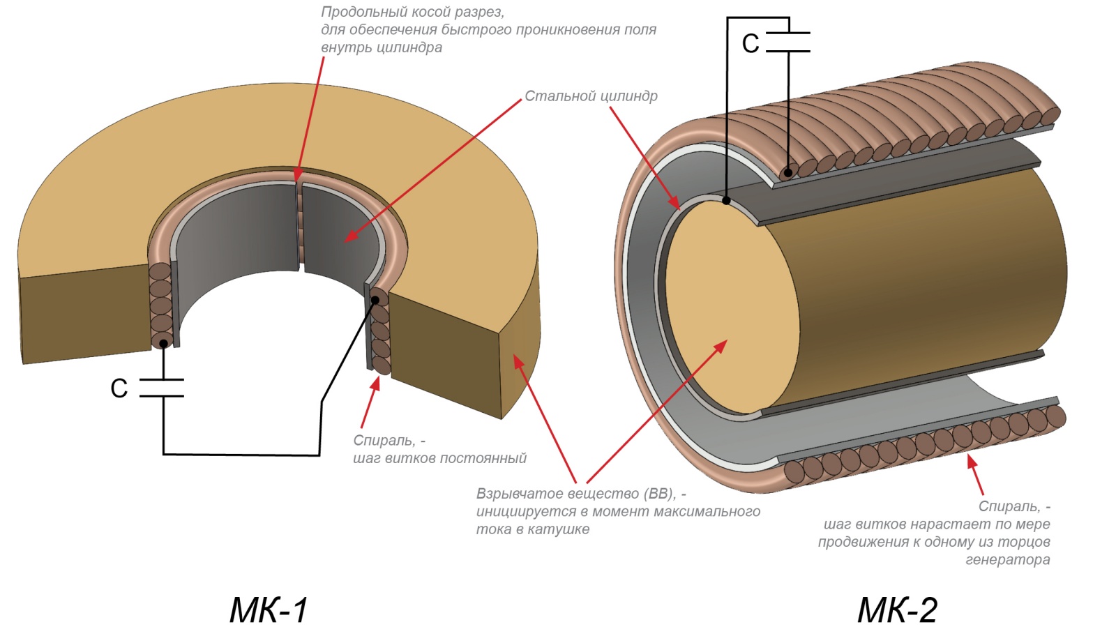 Магнитокумулятивные генераторы — источники сверхсильных магнитных полей и импульсного питания - 2