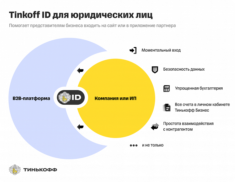 «Тинькофф» запустил Tinkoff ID для юридических лиц - 2 «Тинькофф» запустил Tinkoff ID для юридических лиц