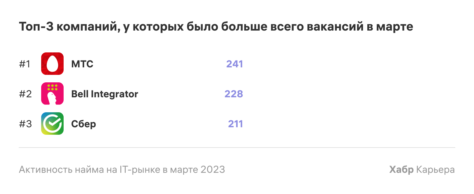 Активность найма на IT-рынке в марте 2023 - 2 Активность найма на IT-рынке в марте 2023 - 2