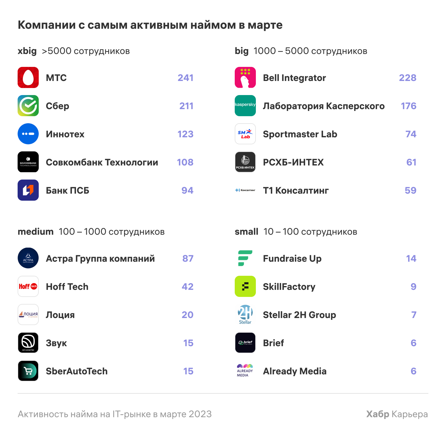 Активность найма на IT-рынке в марте 2023 - 3 Активность найма на IT-рынке в марте 2023 - 3