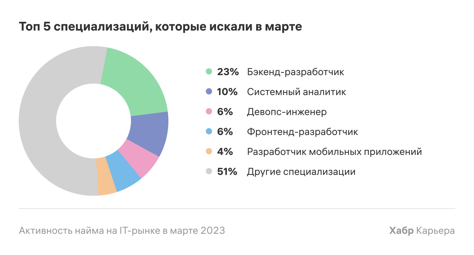 Активность найма на IT-рынке в марте 2023 - 4