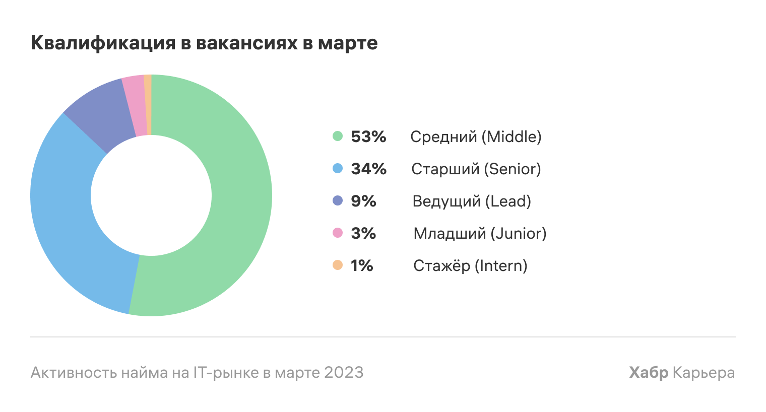 Активность найма на IT-рынке в марте 2023 - 5