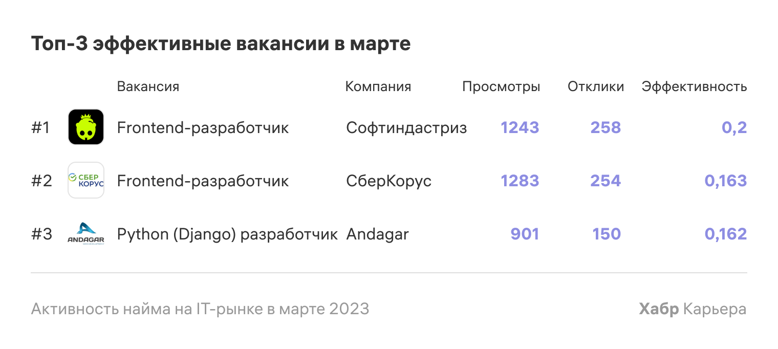 Активность найма на IT-рынке в марте 2023 - 6