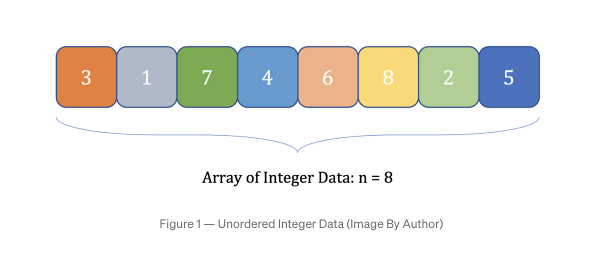 Рис. 1 – пример массива неупорядоченных целочисленных данных