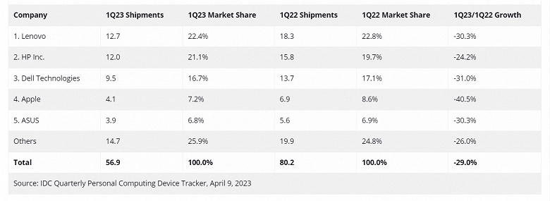 Продажи Apple Mac рухнули почти вдвое. Но и рынок ПК в целом просел очень сильно