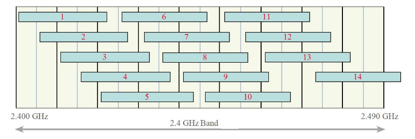 Нестабильный Wi-Fi? MikroTik покупай, частоту на нём автоматом меняй - 3