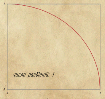 Приближеніе длины четверти окружности въ зависимости отъ числа разбіеній