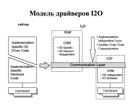 Что нам делать с лишним “камнем”: технология I2O на примере сервера HP NetServer LH3 - 3