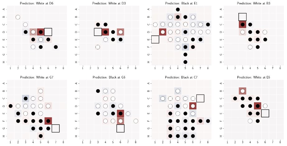 Над каждой из восьми досок, изображённых здесь, указан следующий ход, который атрибутирует модель (соответствующая клетка выделена). В случае с другими клетками — чем более тёмным оттенком красного они выделены — тем больше их влияние на атрибутированный ход. Например, на верхнем левом рисунке клетка D5 вносит наибольший вклад в прогноз следующего хода на D6.