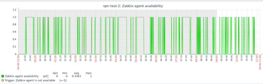 Какого провайдера VPS выбрать для собственного VPN в 2023 году. Платим за всё российской картой - 1