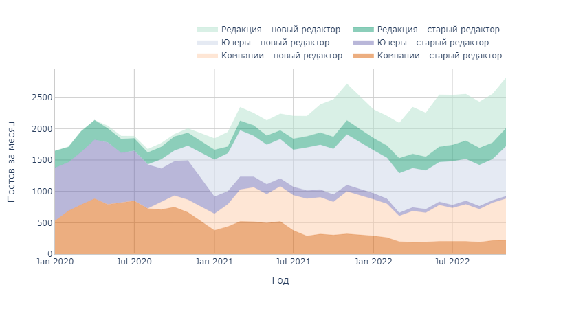 Вы все ещё пользуетесь старым редактором? - 13 Вы все ещё пользуетесь старым редактором? - 13