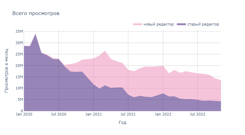 Вы все ещё пользуетесь старым редактором? - 17 Вы все ещё пользуетесь старым редактором? - 17