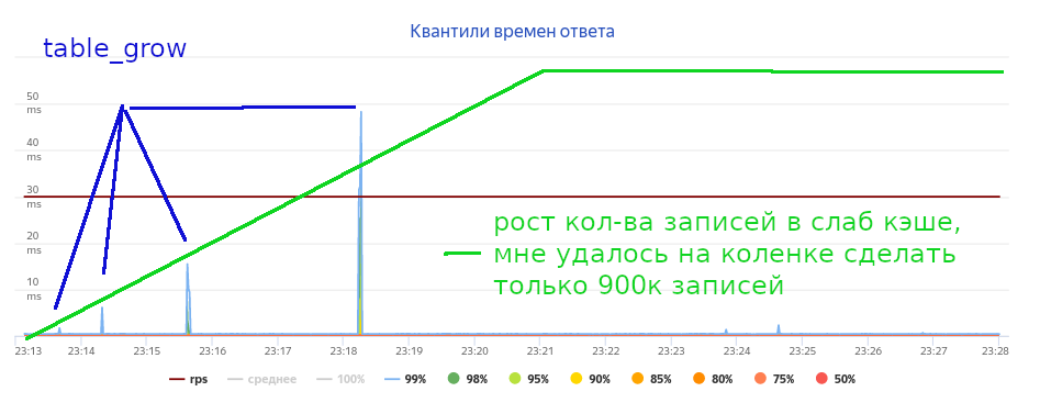  Зелёным отмечен рост кэша. 