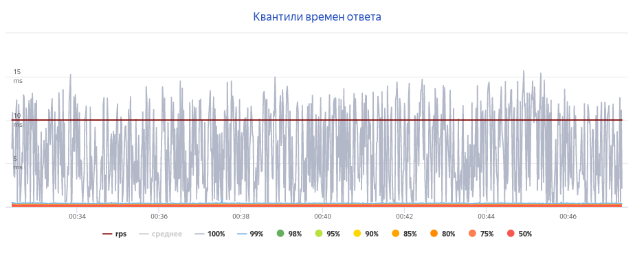 Тайминги при msg-cache-slabs: 1024