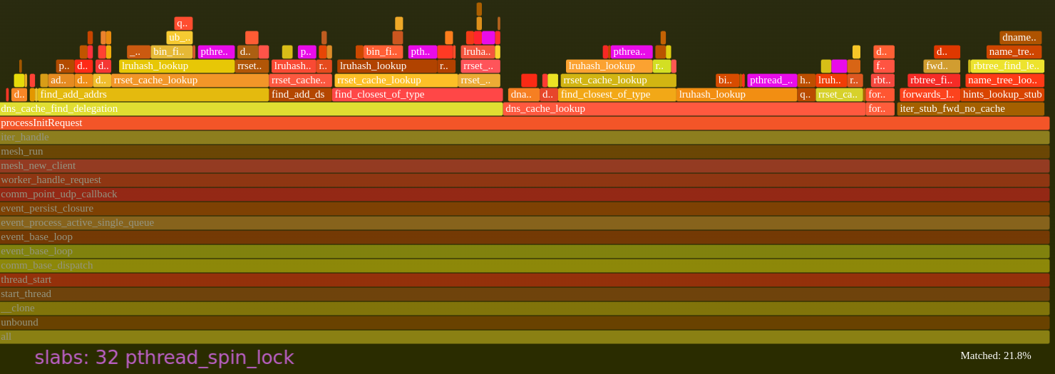 А вот flamegraph под нагрузкой с малым значением msg-cache-slabs. Всего  4Krps, но в gdb и perf уже видно контеншен на лок