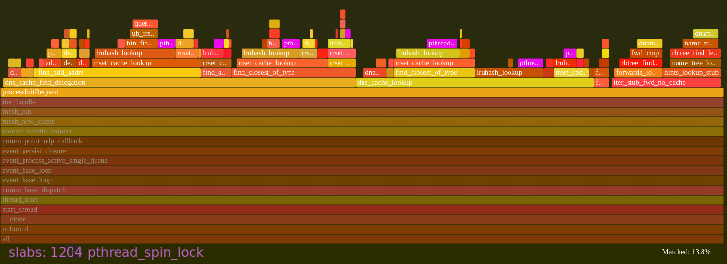 И flamegraph под нагрузкой с большим значением msg-cache-slabs. Картинка улучшается почти в два раза: при больших rps и большем наполнении кэша разница будет ещё больше не в пользу slabs: 32