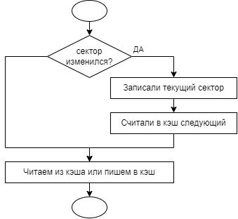 Блок схема алгоритма управления кэшем