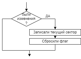 Изменения в алгоритме записи. Теперь только по необходимости.