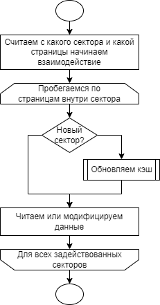 Блок схема работы с использованием кэша