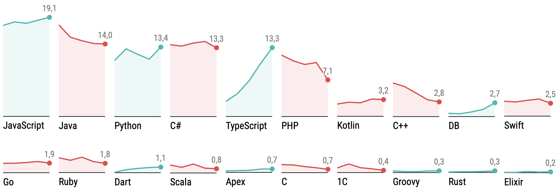 Рейтинг языков программирования 2023. JavaScript-TypeScript завоевывают мир, Python вошел в топ-3 - 2