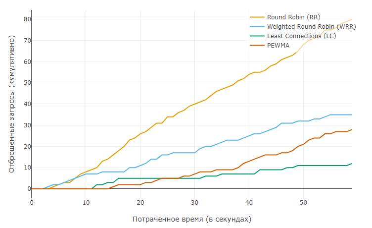 Алгоритмы балансировки нагрузок - 21