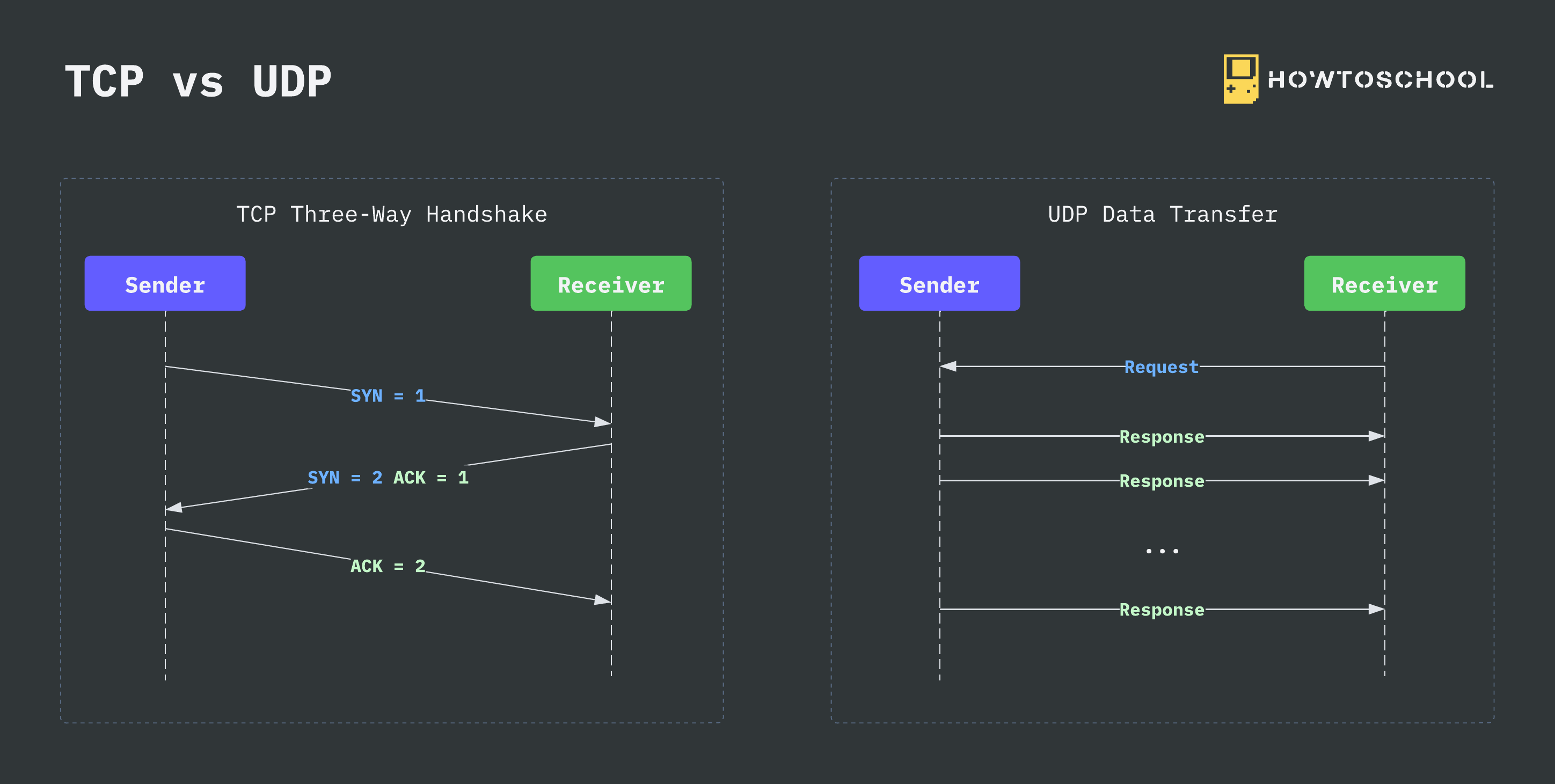 TCP vs UDP - 2