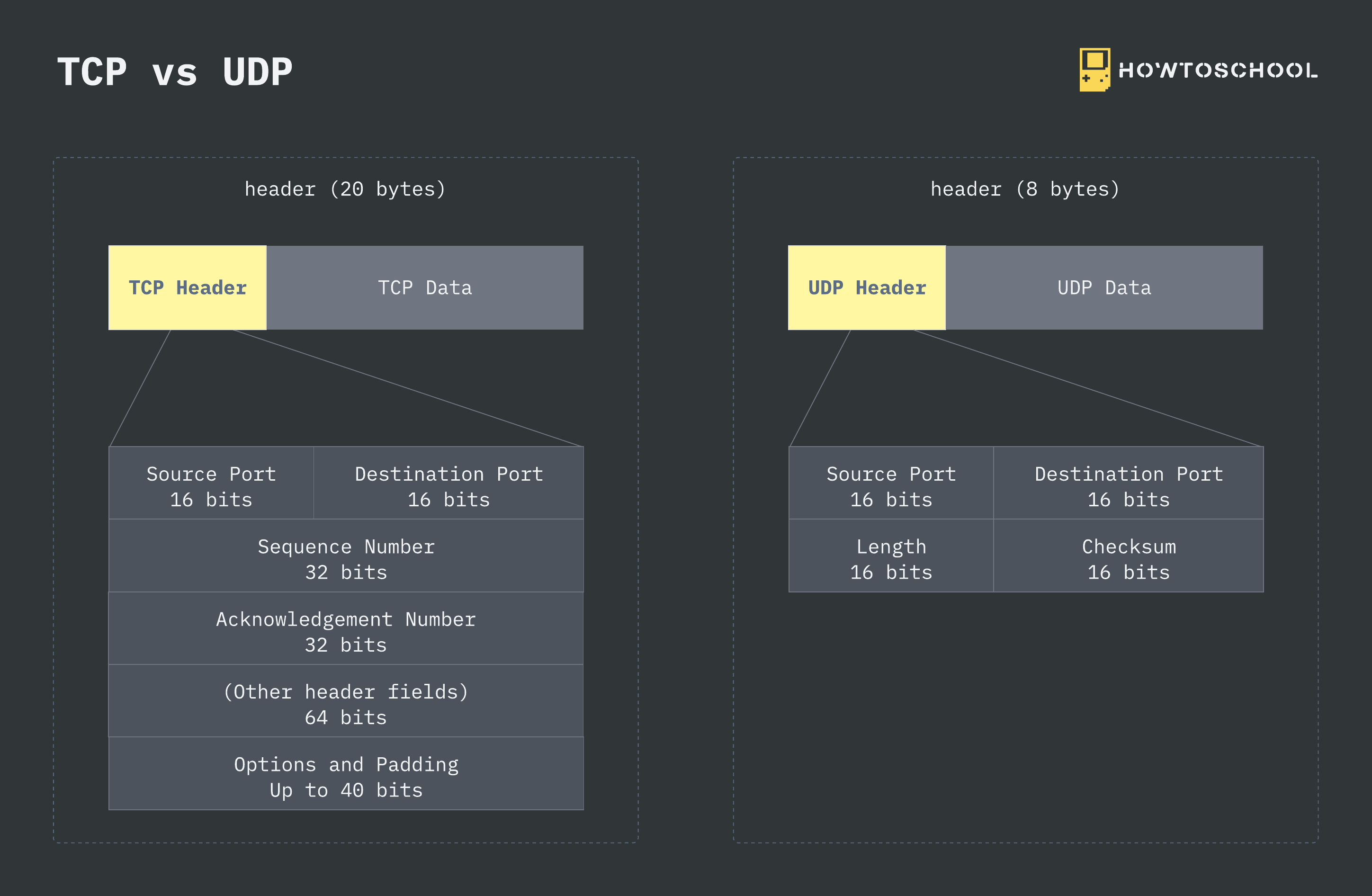 TCP vs UDP - 3