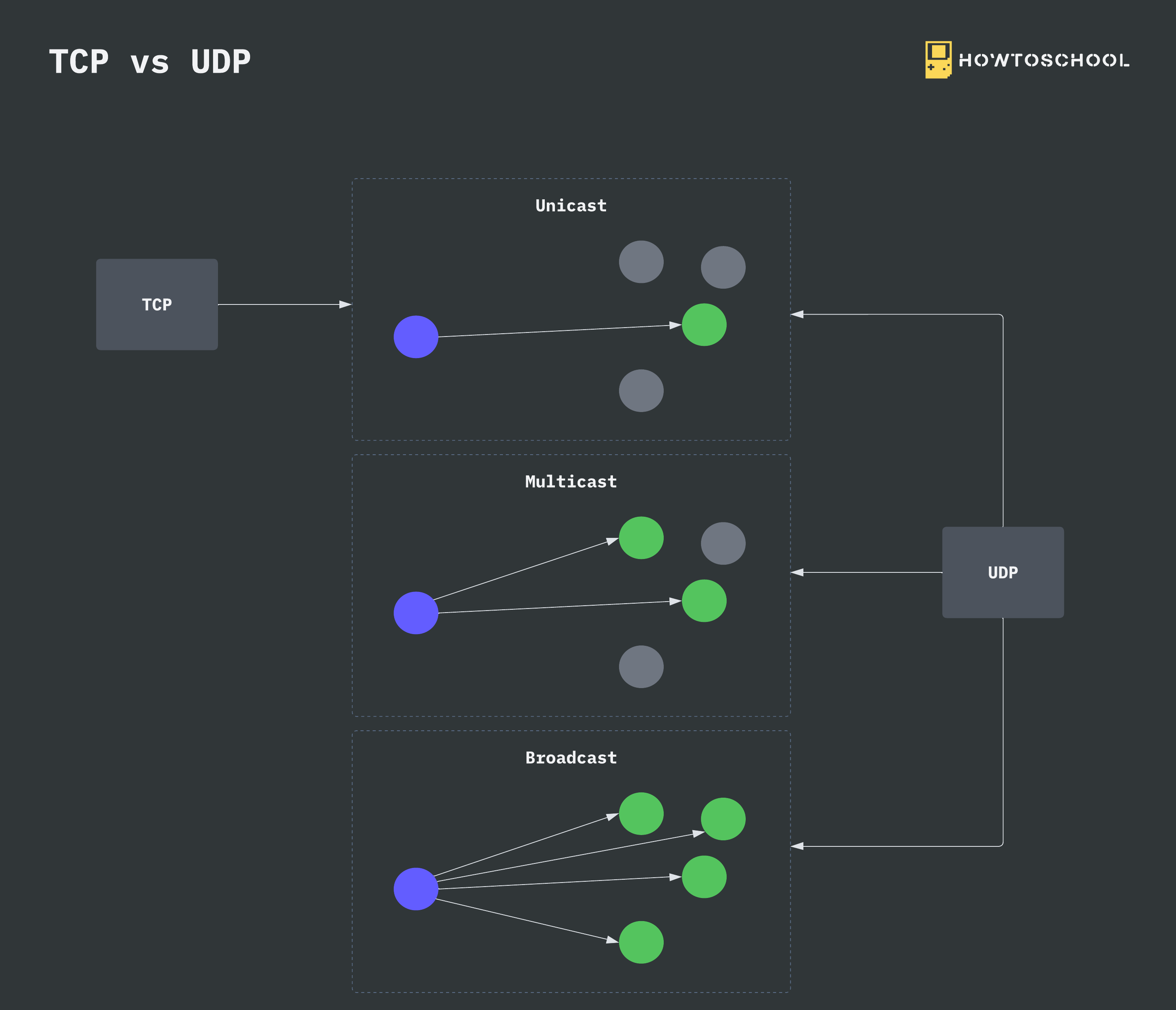 TCP vs UDP - 4