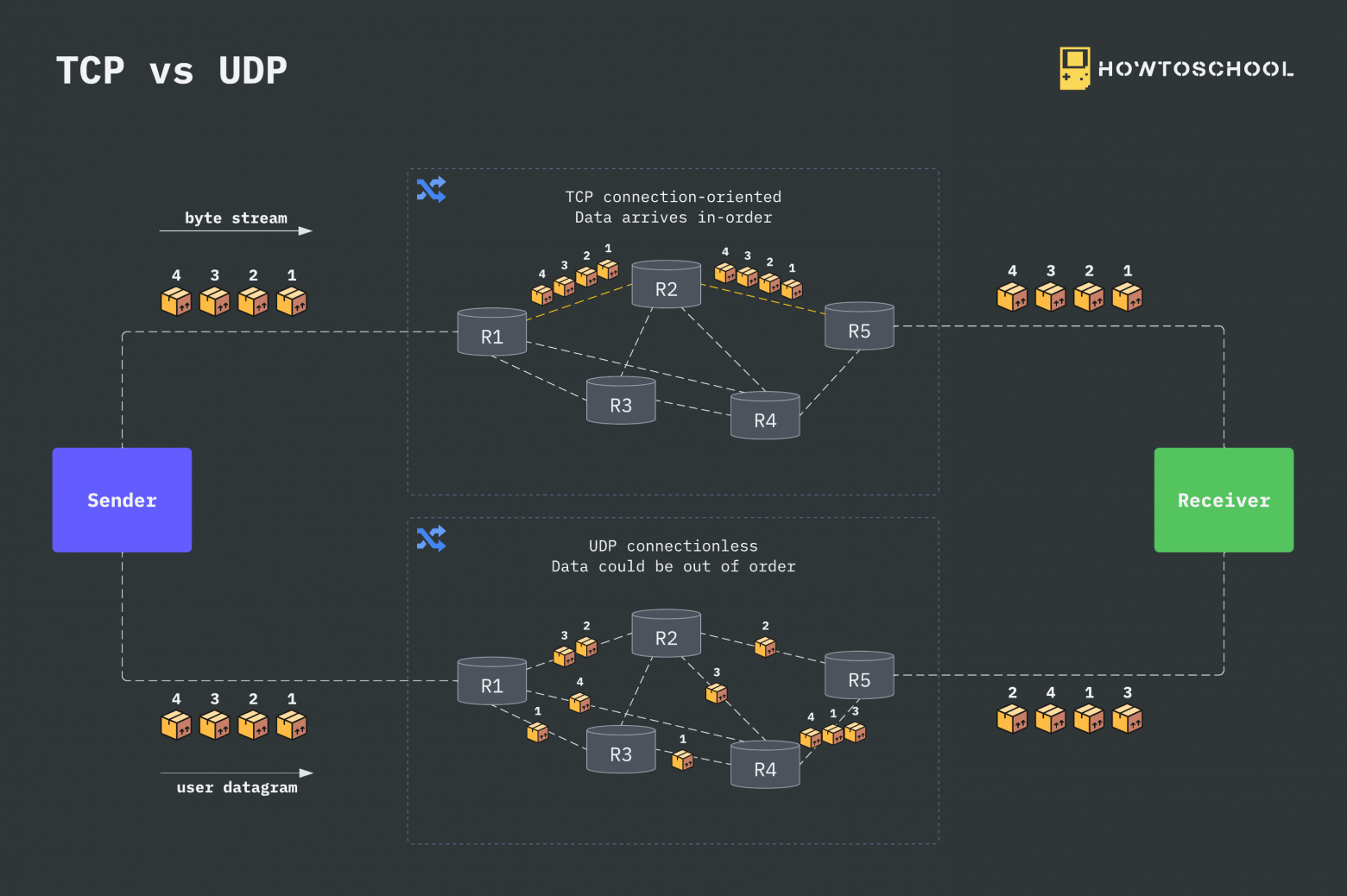 TCP vs UDP - 1