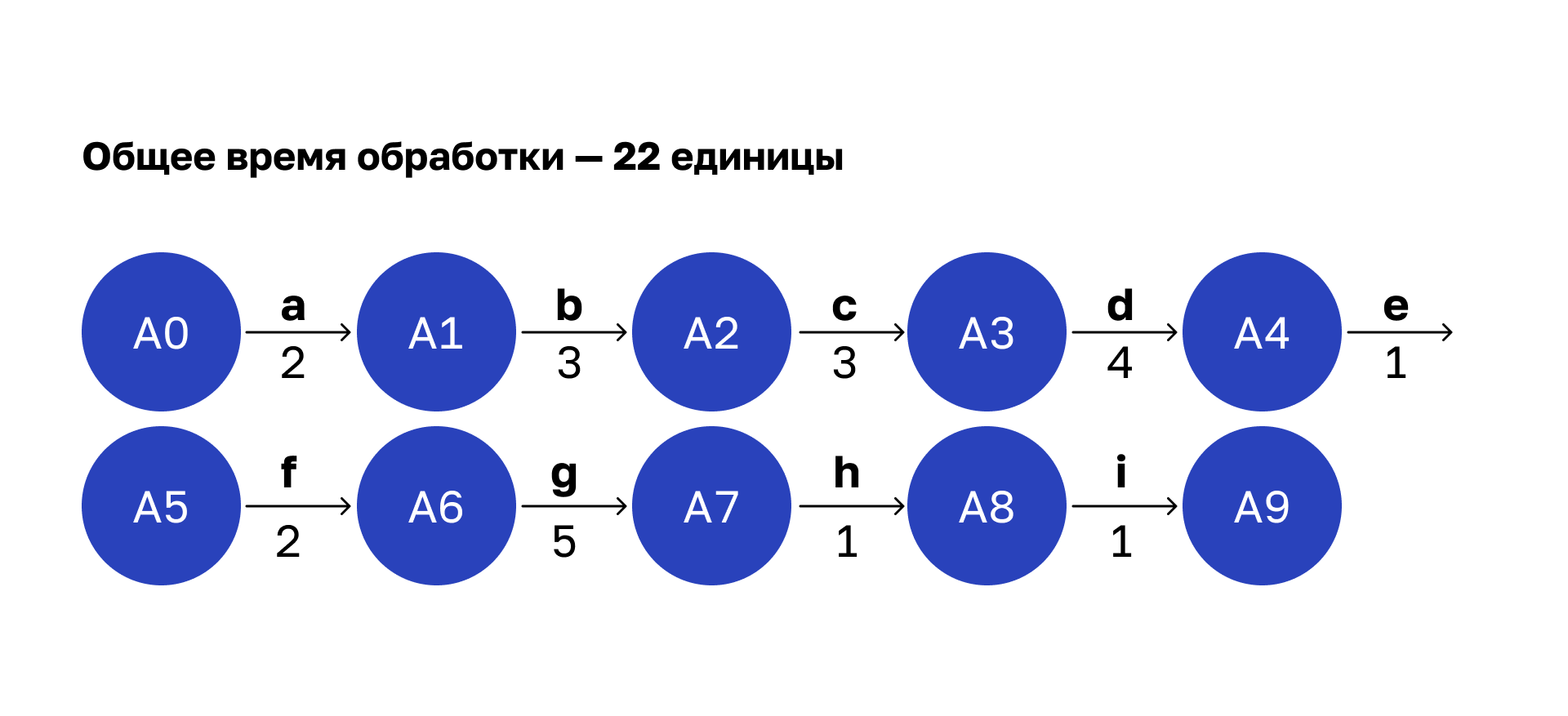 Среднее время обработки операций