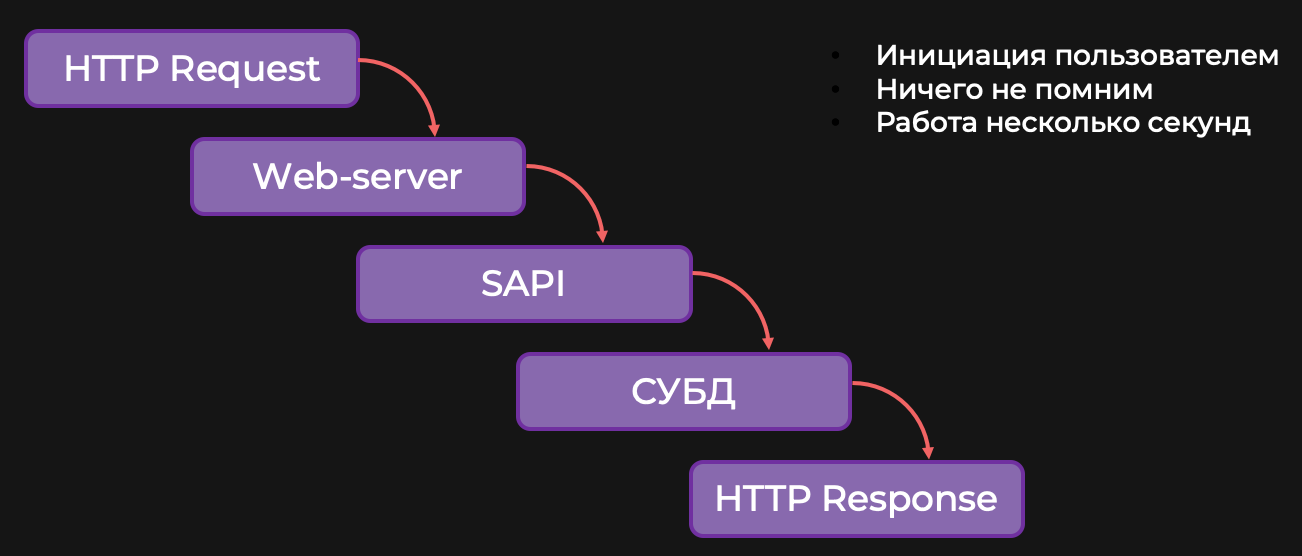 Долгоиграющие приложения на PHP - 2