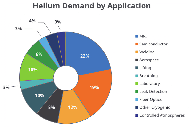 МРТ, производство полупроводников и сварка — самые распространенные области применения гелия