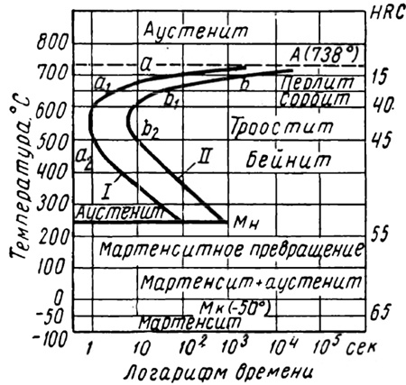 Закалка токами высокой частоты - 2