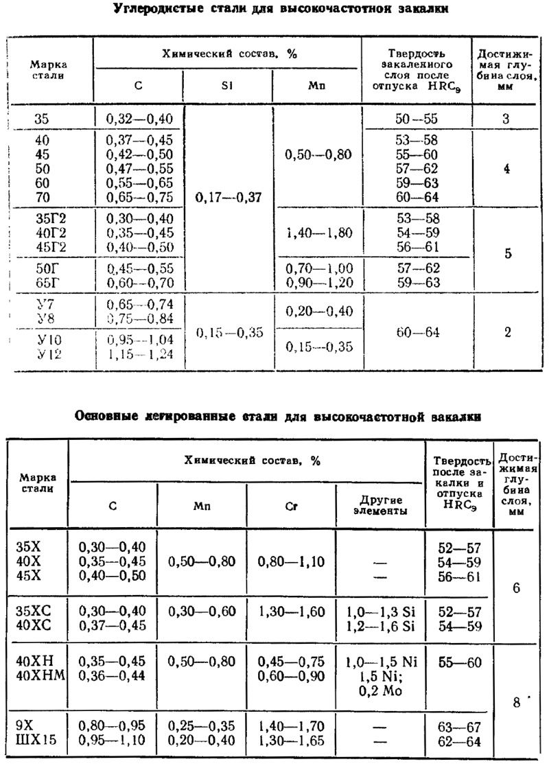 Закалка токами высокой частоты - 5