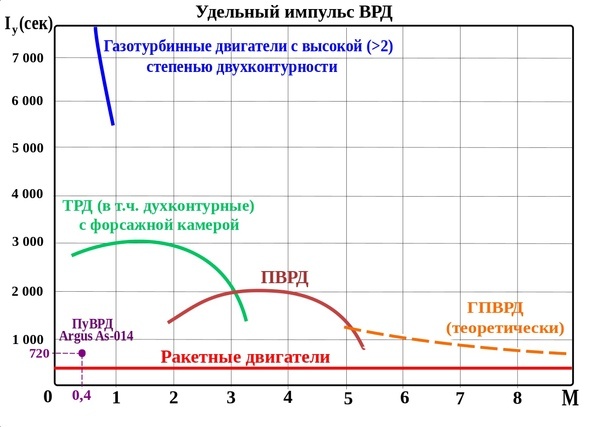 Классическая диаграмма областей эффективного применения воздушно-реактивных двигателей. В данном случае построена в координатах «удельный импульс от полётного числа Маха»