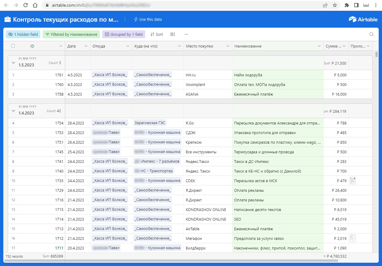 Сводная таблица текущих раскходов