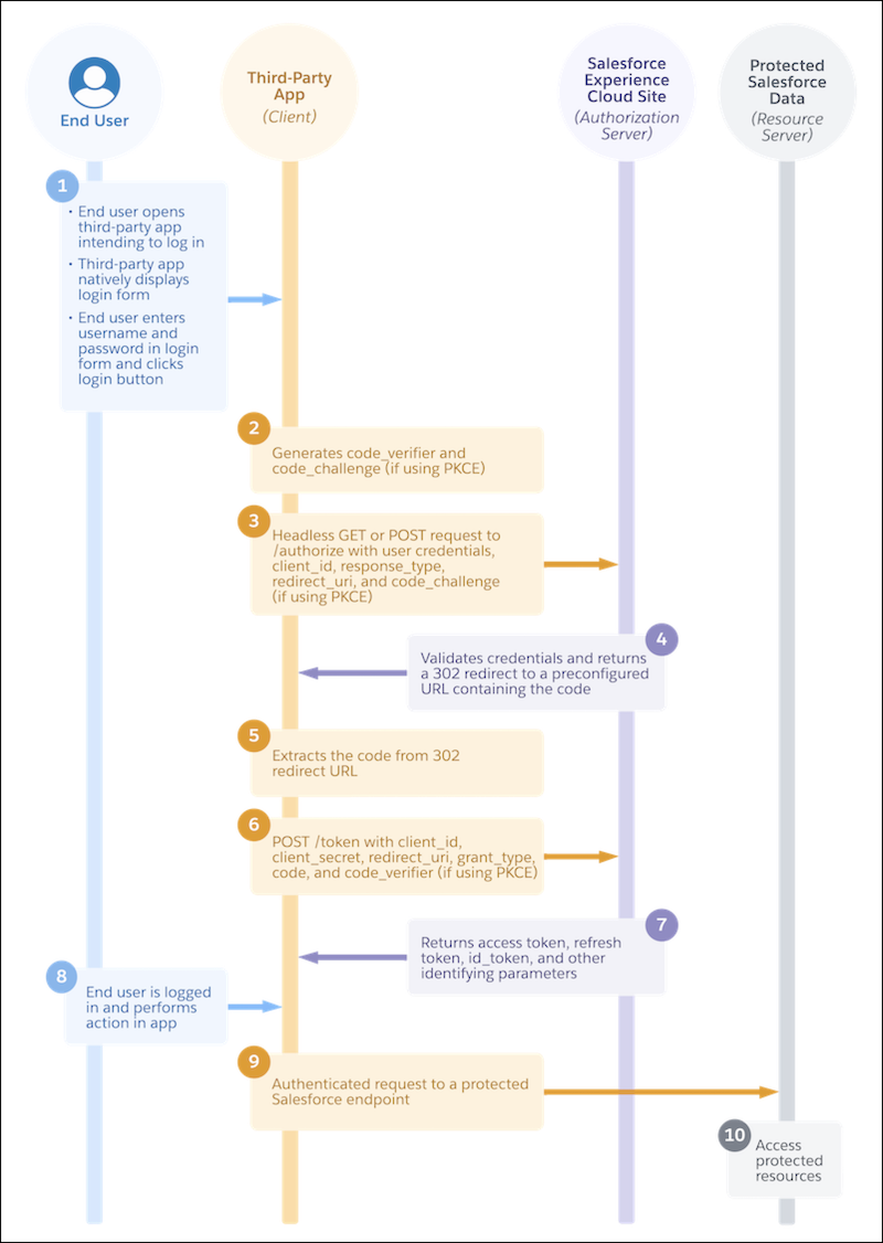 Почему работать с OAuth сложно даже сегодня? - 2