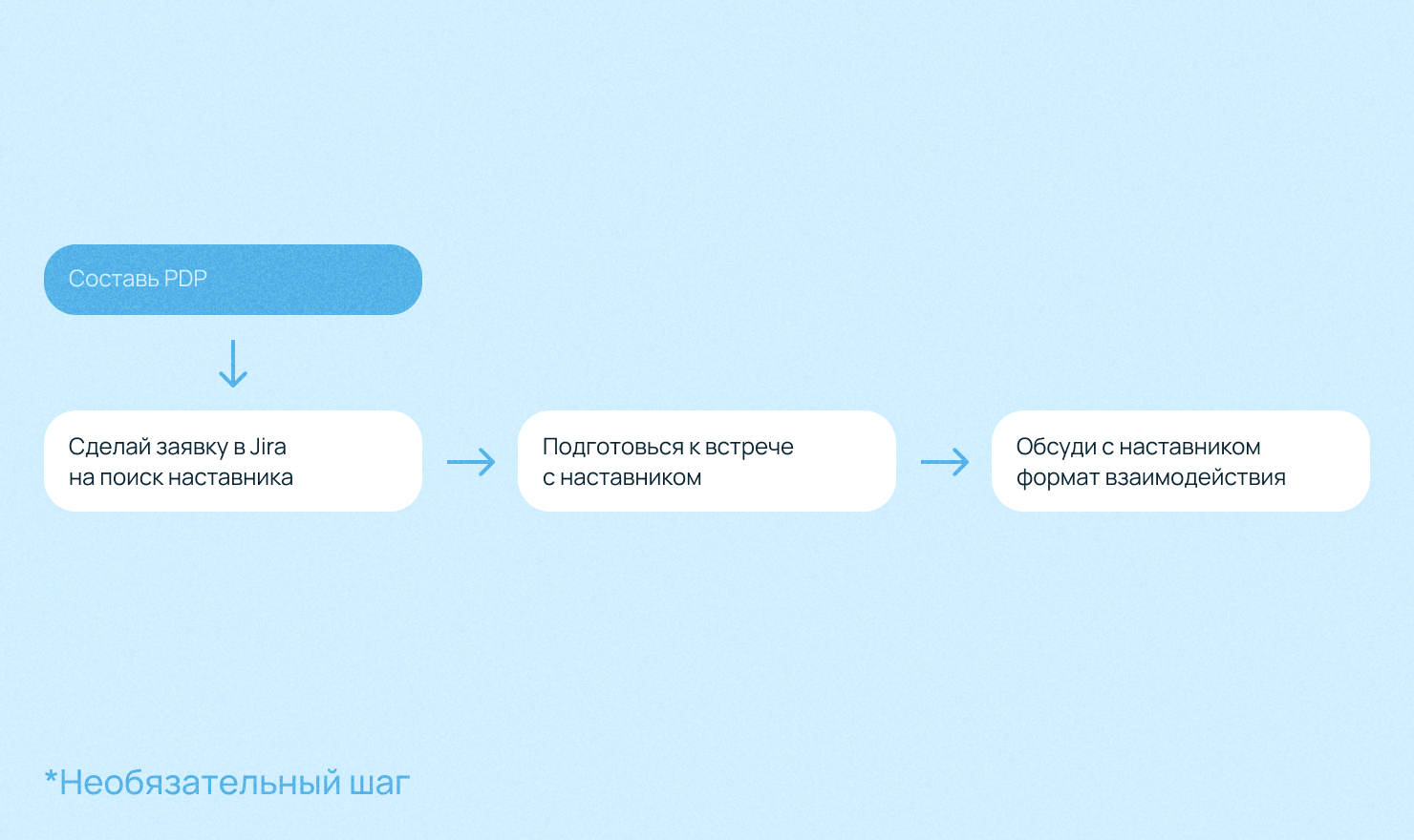 Зачем компании Skills Set и можно ли разложить по полочкам навыки разработчиков - 10